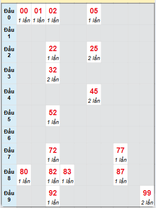 Bạch thủ rơi 3 ngày loto XS Thừa Thiên Huế 23/3/2025