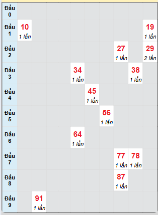 Bạch thủ rơi 3 ngày loto XS Thừa Thiên Huế 27/4/2025