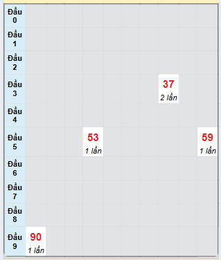 Bạch thủ rơi 3 ngày loto XS Thừa Thiên Huế 6/4/2025
