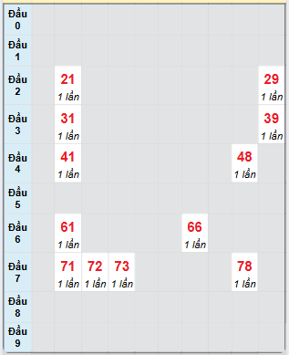 Bạch thủ rơi 3 ngày loto XS Thừa Thiên Huế 8/6/2025
