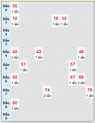 Bạch thủ rơi 3 ngày loto XSTV 18/4/2025