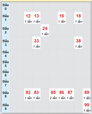 Bạch thủ rơi 3 ngày loto XSTV 25/4/2025