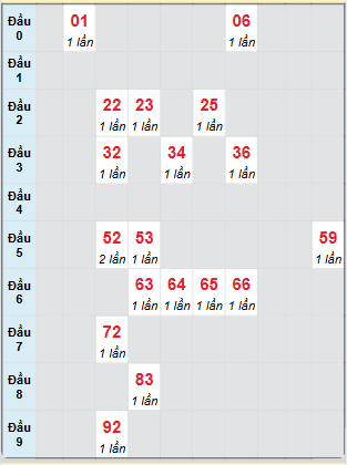 Bạch thủ rơi 3 ngày loto XSTV 28/3/2025