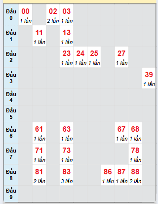Bạch thủ rơi 3 ngày loto XSTV 4/4/2025