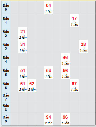 Bạch thủ rơi 3 ngày loto XSVL 11/4/2025