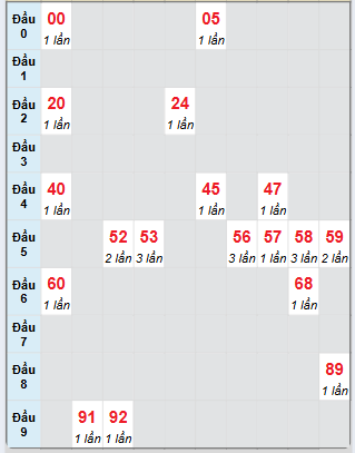 Bạch thủ rơi 3 ngày loto XSVL 11/7/2025