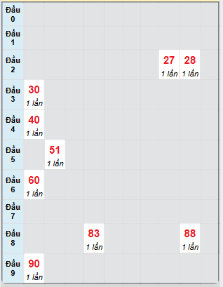 Bạch thủ rơi 3 ngày loto XSVL 13/6/2025