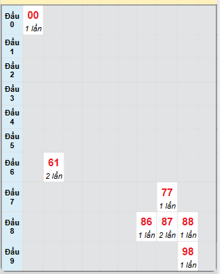 Bạch thủ rơi 3 ngày loto XSVL 18/4/2025