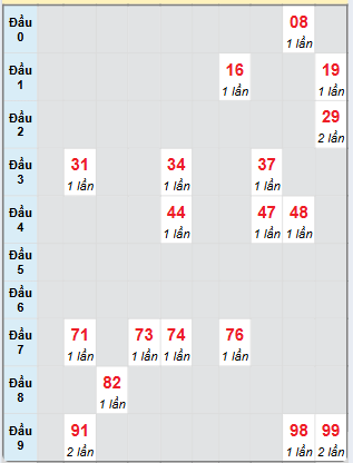 Bạch thủ rơi 3 ngày loto XSVL 21/3/2025