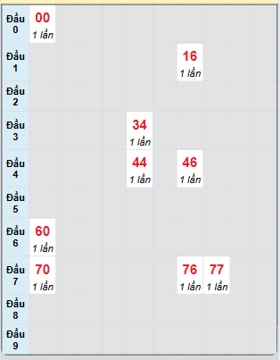 Bạch thủ rơi 3 ngày loto XSVL 25/4/2025