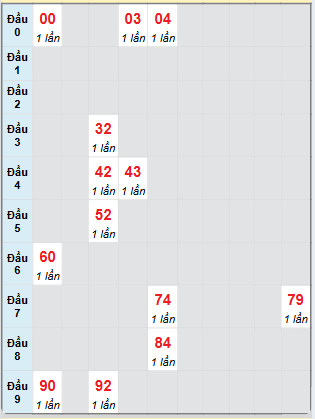 Bạch thủ rơi 3 ngày loto XSVL 28/3/2025