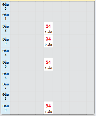 Bạch thủ rơi 3 ngày loto XSVL 30/5/2025