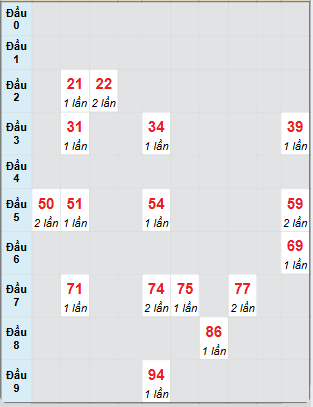 Bạch thủ rơi 3 ngày loto XSVL 4/4/2025