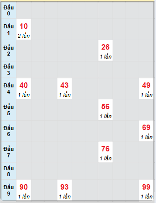 Bạch thủ rơi 3 ngày loto XSVT 1/4/2025