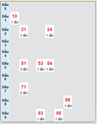Bạch thủ rơi 3 ngày loto XSVT 10/6/2025