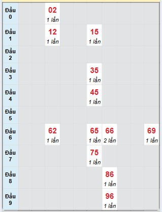 Bạch thủ rơi 3 ngày loto XSVT 15/4/2025
