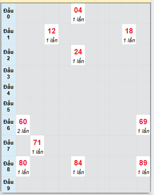 Bạch thủ rơi 3 ngày loto XSVT 22/4/2025