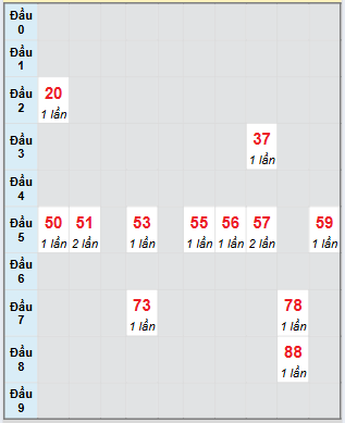Bạch thủ rơi 3 ngày loto XSVT 22/7/2025