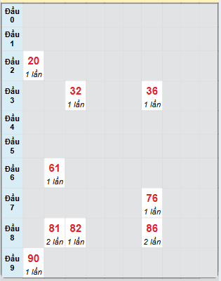 Bạch thủ rơi 3 ngày loto XSVT 25/3/2025