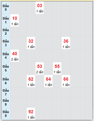 Bạch thủ rơi 3 ngày loto XSVT 29/4/2025
