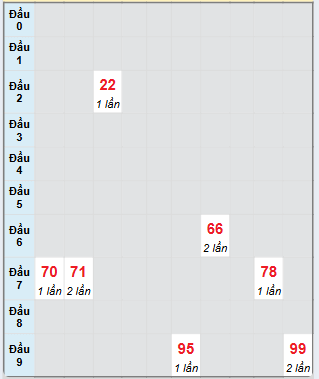 Bạch thủ rơi 3 ngày loto XSVT 8/4/2025